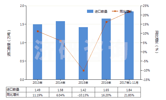 2013-2017年11月中國配制的橡膠促進(jìn)劑(HS38121000)進(jìn)口量及增速統(tǒng)計(jì)